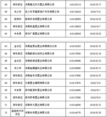 鄭州83家房地產開發企業資質被強制注銷 看看都有誰