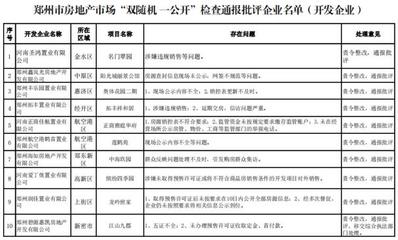 鄭州通報房地產市場亂象 河南圣鴻置業、&ldquo;貝殼&rdquo;等67家企業被批評